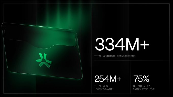 A dark promotional graphic with green lighting shows transaction statistics: '334M+ TOTAL ABSTRACT TRANSACTIONS', '254M+ TOTAL AGW TRANSACTIONS', and '75% OF ACTIVITY COMES FROM AGW', alongside a stylized card with an X logo.