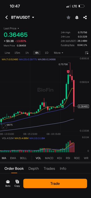 A mobile trading chart displays $BTW/USDT at a last price of 0.36465, showing a 13.60% decline with candlestick patterns and volume indicators on the BloFin exchange. The "before and after" caption likely refers to the dramatic price action visible, with the recent candle showing a sharp drop from the 24h high of 0.75756 to the current price near the 24h low of 0.31329.