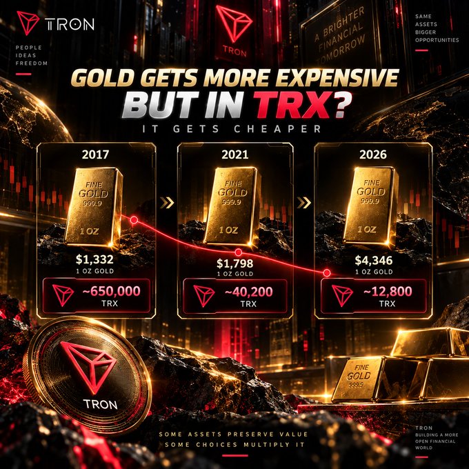 A promotional graphic for TRON compares the price of 1 oz of fine gold (999.9) across three years—2017, 2021, and 2026—showing gold rising from $1,332 to $4,346 in USD, while the equivalent TRX cost drops from ~650,000 TRX to ~12,800 TRX, illustrating that gold has become "cheaper" when measured in $TRX. The ad features the TRON logo, slogans like "People Ideas Freedom" and "A Brighter Financial Tomorrow," and the tagline "Some assets preserve value, some choices multiply it."