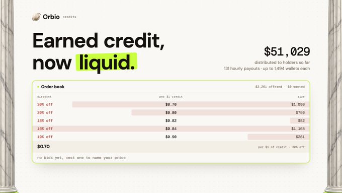 The image displays an Orbio credits order book showing $51,029 distributed to holders across 1,494 wallets, with $3,261 worth of credits currently offered for sale at discounts ranging from 10-30% off list price ($0.70-$0.90 per credit), but with no active bids. This visualizes the liquidity of earned credits on Orbio, where holders can sell unused AI model credits (like Fable and Astra at 30% off) they've accumulated from hourly token fee distributions.