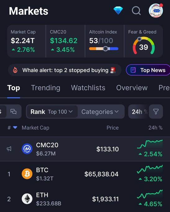 A cryptocurrency market dashboard showing total Market Cap at $2.24T (+2.76%), CMC20 at $134.62 (+3.45%), Altcoin Index at 53/100, Fear & Greed index at 39, and a whale alert that top 2 stopped buying.