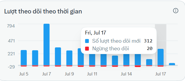 A bar chart titled 'Lượt theo dõi theo thời gian' showing follower statistics from July 5 to July 17, with a tooltip displaying 'Số lượt theo dõi mới: 312' and 'Ngừng theo dõi: 20' for Friday, July 17.
