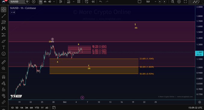 The image shows a SUIUSD 1-hour candlestick chart on Coinbase from the "More Crypto Online" platform, displaying an Elliott Wave analysis with labeled waves (A, B, C) and a highlighted support zone between $0.9294 (50% Fibonacci retracement) and $1.1045 (23.6%), aligning with the post's analysis that further upside is likely as long as this support zone holds.
