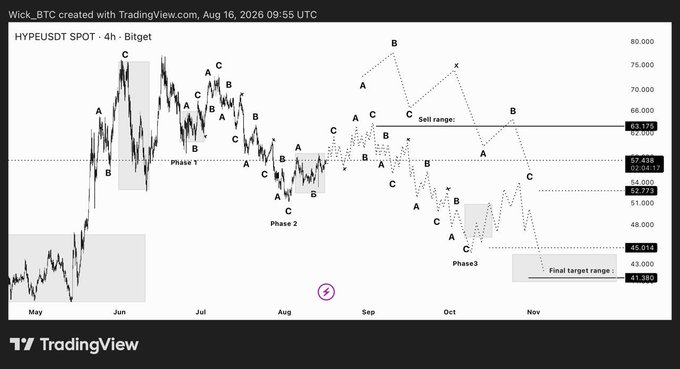 A TradingView chart of HYPE/USD spot on Bitget (4-hour timeframe, Aug 16, 2026) showing Elliott Wave analysis with three labeled phases and projected sell ranges near $63,175 and $63,000, supporting the reminder about an earlier $HYPE trading update.