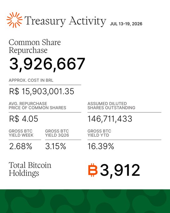 Treasury Activity infographic for July 13-19, 2026, showing a Common Share Repurchase of 3,926,667 shares (OBTC3) at an average price of R$ 4.05, totaling approximately R$ 15,903,001.35, with a weekly Gross BTC Yield of 2.68% and Total Bitcoin Holdings of 3,912 BTC.

The image corroborates the post by visually displaying the key transaction details: the 3,926,667 share buyback at R$ 4.05 per share for ~R$ 15.9 million, directly matching the figures cited, and highlights the 2.68% weekly BTC yield as a central metric of the announcement.