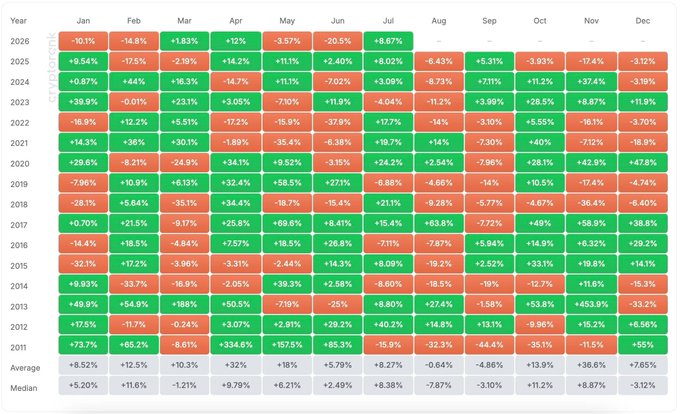 The image displays a table showing historical monthly percentage changes for Bitcoin, with the August column highlighted, correlating with the post's claim that "August Is historically the worst month for Bitcoin." The table shows a pattern of significant losses in August for many years, including 2026 (-10.1%), 2025 (-6.43%), and 2024 (-8.73%).