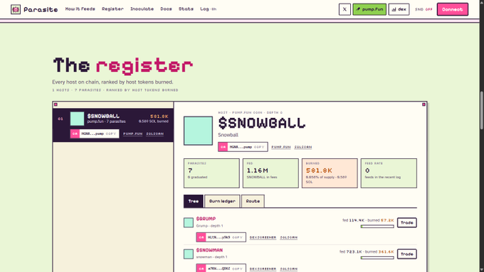 The image shows "The Register" page on Parasite's website, displaying the host "$$SNOWBALL" ranked #1 with 7 parasites, 1.16M tokens fed in fees, 591.6K burned, and a burn rate of 8.53%—with its tree of parasites visible below, including $$SBUMP and SNOWHUMAN, each showing their own burn contributions. This visually confirms the post's description: the register is on-chain, ranks hosts by tokens burned, and clicking into a host reveals its tree of parasites along with their individual feed and burn amounts.