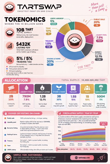 An infographic detailing TARTSWAP tokenomics, showing a 10 billion TART supply, allocations, and a 5%/5% trading tax with the slogan 'More than just a swap'.