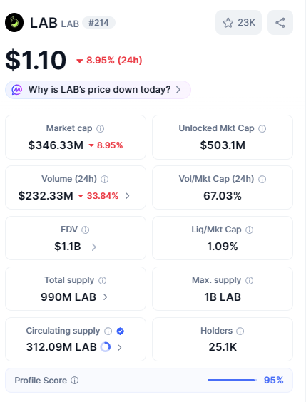 A cryptocurrency information page for the LAB token (#214) showing a price of $1.10 with an 8.95% daily decline, a market cap of $346.33M, 24-hour volume of $232.33M, and a profile score of 95%.