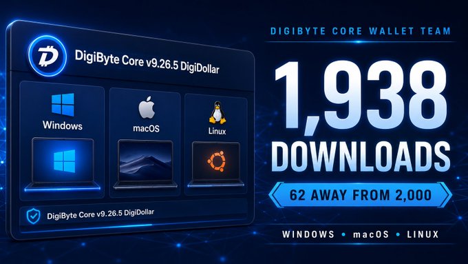 A promotional graphic for 'DigiByte Core v9.26.5 DigiDollar' wallet showing 1,938 downloads, '62 AWAY FROM 2,000', with logos for Windows, macOS, and Linux.