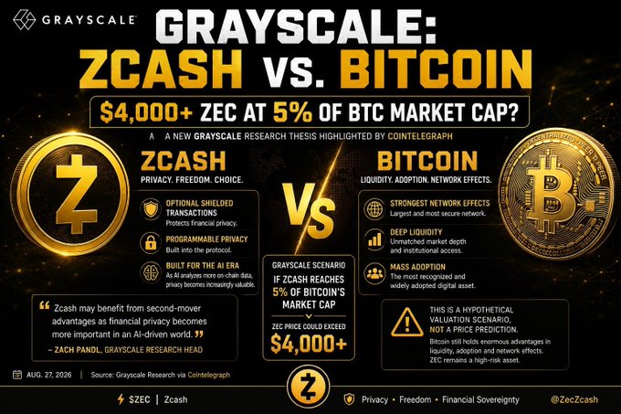Grayscale infographic comparing ZCASH vs. BITCOIN, highlighting a thesis that ZEC could reach $4,000+ at 5% of BTC's market cap, citing privacy and AI-era features (dated Aug 27, 2026).