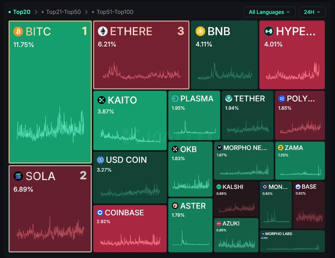 The image is a screenshot of a ranking page for various cryptocurrencies, with Bitcoin at the top left corner and Ethereum slightly below. The table lists many different cryptocurrencies, including Bitcoin and Ether. One post even says "SOLA sits aboveETH". It seems like there's something interesting happening in this particular cryptocurrency scene, possibly related to the discussion or the story being presented.