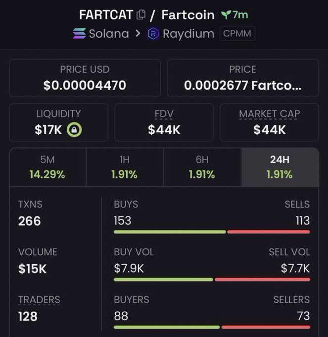 A trading interface displaying data for 'FARTCAT' / 'Fartcoin' on Solana and Raydium, showing a price of $0.00004470, a liquidity of $17K, and 128 traders.