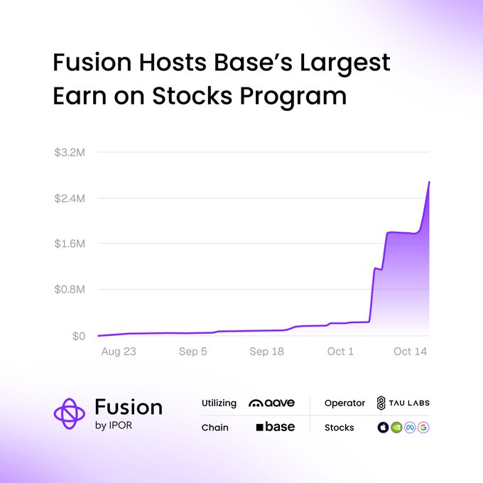 A purple area chart titled "Fusion Hosts Base's Largest Earn on Stocks Program" displays the growth of IPOR Fusion vaults on Base from August 23 to October 14, rising sharply from near $0 to approximately $2.5M, with logos for Fusion by IPOR, Aave, Base, Tau Labs, and tokenized stock tickers (TSLA, CRCL, SPY) shown at the bottom.
