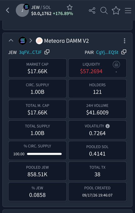 A dark-mode DEX tracker screenshot displays token data for JEW/SOL on Meteora DAMM V2, showing key metrics including a $17.66K market cap, $57.27K liquidity, 121 holders, and a 24H volume of $41,600.9. The "$0.01762 +176.89%" gain suggests the poster's claim of the token being "shadow banned" on DEXScreener may relate to suspicious or suppressed listing activity despite the dramatic price surge.