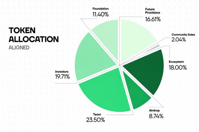 A pie chart titled "TOKEN ALLOCATION" displays the breakdown of the $ALIGN token supply, with the largest portions allocated to the Team (23.50%), Investors (19.71%), Ecosystem (18.00%), and Future Provisions (16.61%), while the Airdrop accounts for 8.74%—highlighting the community-focused allocation referenced in the launch announcement.