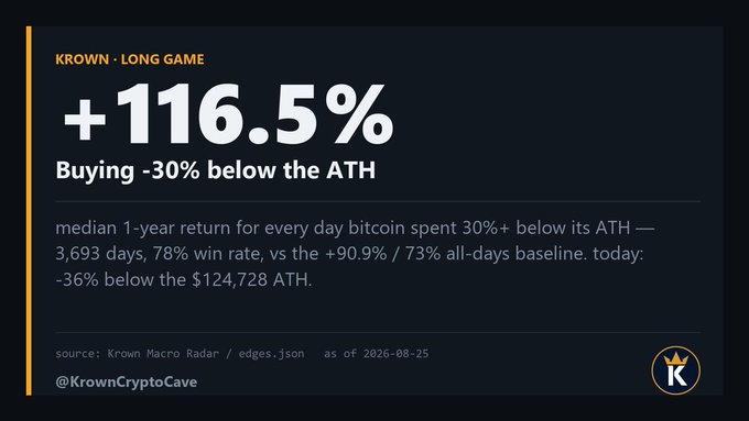 The graphic, branded "KROWN · LONG GAME" and sourced from Krown Macro Radar, displays the headline stat "+116.5%" for "Buying -30% below the ATH," noting that across 3,693 days Bitcoin spent 30%+ below its all-time high, the median 1-year return was +116.5% with a 78% win rate—compared to a +90.9% / 73% all-days baseline—with the current price shown as -36% below the $124,728 ATH. This visually reinforces the post's point that BTC at $79,273 is still deep below ATH and that historical drawdowns of this magnitude have produced strong forward returns.
