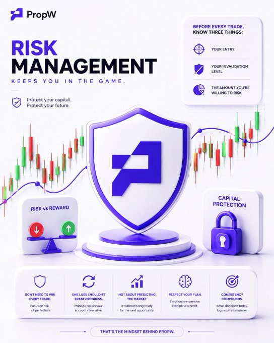 An infographic from 'PropW' titled 'RISK MANAGEMENT KEEPS YOU IN THE GAME', detailing trading principles like entry, invalidation level, and risk tolerance, illustrated with a shield and candlestick charts.