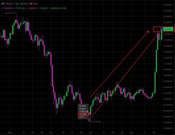 A BTC/Bitcoin daily price chart displays a 55-day rally of +37.38% (+$21,612.68), climbing from $57,818.88 to $79,429.67, with two red arrows highlighting the upward trend from early July to late August 2025, supporting the post's claim of a 40% rise over two months.