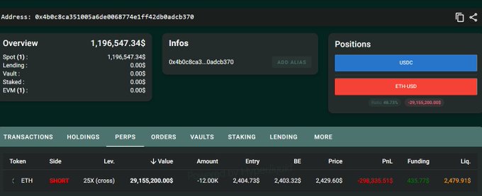 The image shows a DeBank portfolio overview for address 0x4b0c8ca3...0dcb370, displaying a total value of $1,196,547,343 and a 25x leveraged short position on ETH/USD valued at $29,155,200,00.5 with a current PnL of -$298,335,01.5, confirming the post's claim of a massive short that is nearing liquidation.