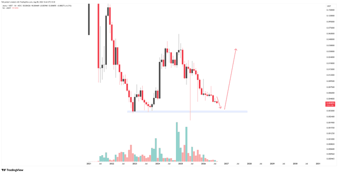 A TradingView candlestick chart displaying price action from 2021 onward with a horizontal blue support zone and a red arrow indicating a potential upward move.