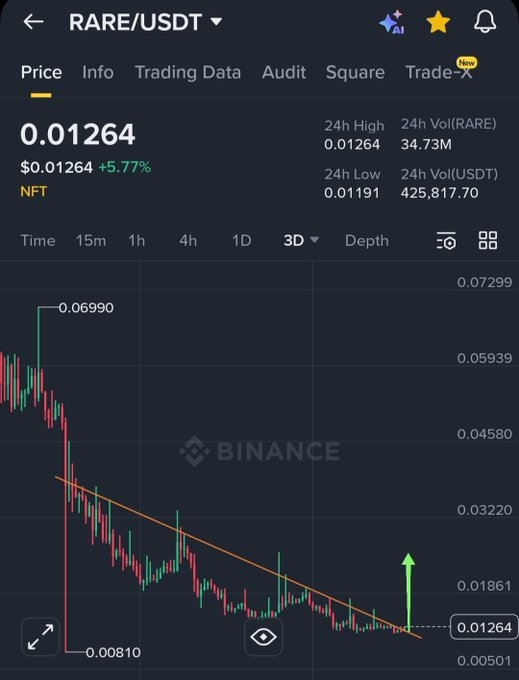 A Binance trading chart for the RARE/USDT pair shows a price of $0.01264, up 5.77%, with a downward trend line and a green upward arrow indicating potential price movement.