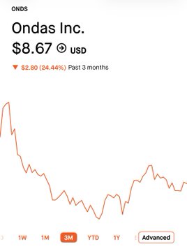 A stock chart for Ondas Inc. (ONDS) shows a current price of $8.67 USD, down $2.80 (24.44%) over the past 3 months, illustrating the "dip" referenced in the post that highlights an analyst price target of $19.42—representing over 120% potential upside.