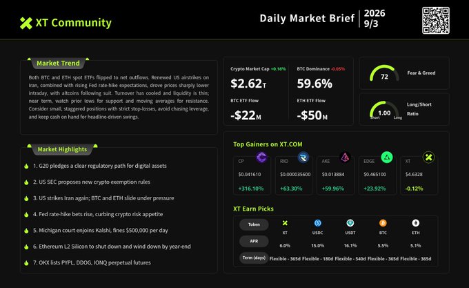 A 'Daily Market Brief' from XT Community dated 2026/9/3 showing crypto market data including BTC at $2.62T, BTC Dominance 59.6%, and Fear & Greed index at 72.