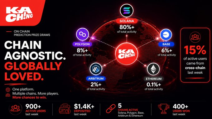 A promotional graphic for "KA CHING" on-chain prediction prize draws, highlighting activity across chains including Solana (80%+), Polygon (8%+), Base (6%+), Arbitrum (2%+), and Ethereum (0.1%+).