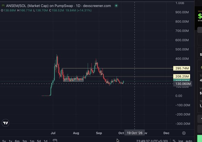 A Dexscreener chart for ANSEM/SOL on PumpSwap shows a market cap of $158.52M (+14.31%), with price action forming a clear double bottom near the $130M-$138M support level—a bullish technical setup referenced in the caption. Key horizontal levels are marked at $295.74M and $208.25M, suggesting potential upside targets if the pattern confirms, aligning with the post's call for a "pump" from the Pumpfun cabal.