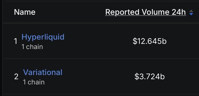 A leaderboard ranking the top two crypto venues by 24-hour reported trading volume, showing Hyperliquid in first place with $12.645 billion across 1 chain, and Variational in second place with $3.724 billion across 1 chain, supporting the post's claim that Hyperliquid leads volume while Variational has overtaken Aster for the #2 spot.