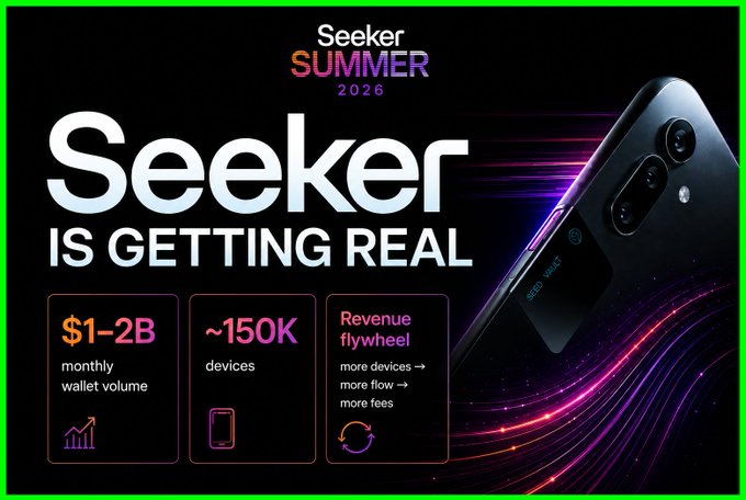 A promotional graphic for "Seeker Summer 2026" declaring "Seeker is Getting Real," featuring a smartphone image alongside key metrics: "$1-2B monthly wallet volume," "~150K devices," and a "Revenue flywheel" with "more devices → more flow → more fees," directly visualizing the post's claim about massive monthly transaction volume in the Seeker ecosystem tied to the $SKR token.