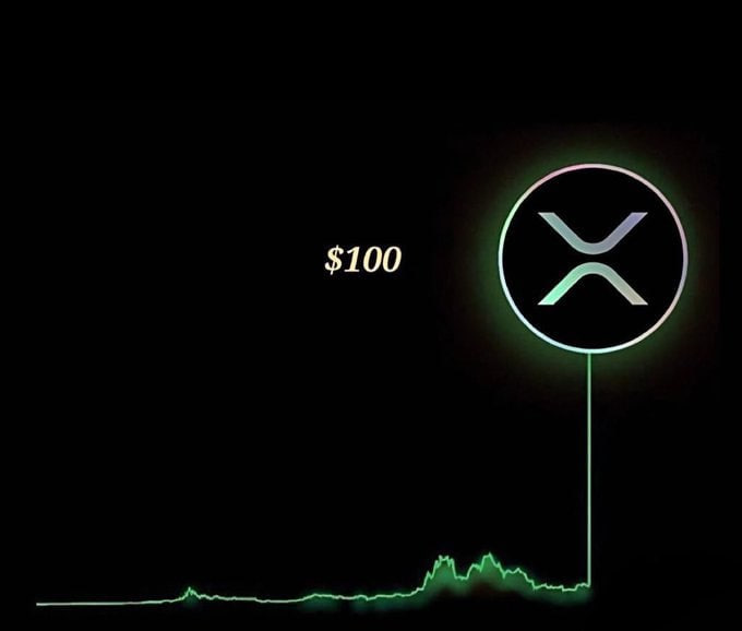 A minimal dark graphic showing the XRP logo with "$100" text and a green line chart trending sharply upward.