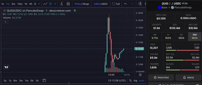 DEX Screener chart for QUID/USDC on PancakeSwap showing a price of $0.1315 with a 1.39% increase and trading volume of $5.1M.