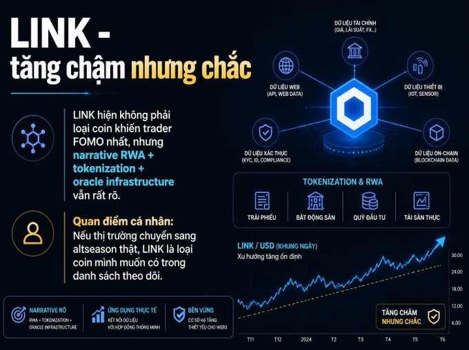 An infographic in Vietnamese titled 'LINK - tăng chậm nhưng chắc' (LINK - slow but steady growth), analyzing the cryptocurrency Chainlink's potential driven by RWA, tokenization, and oracle infrastructure.