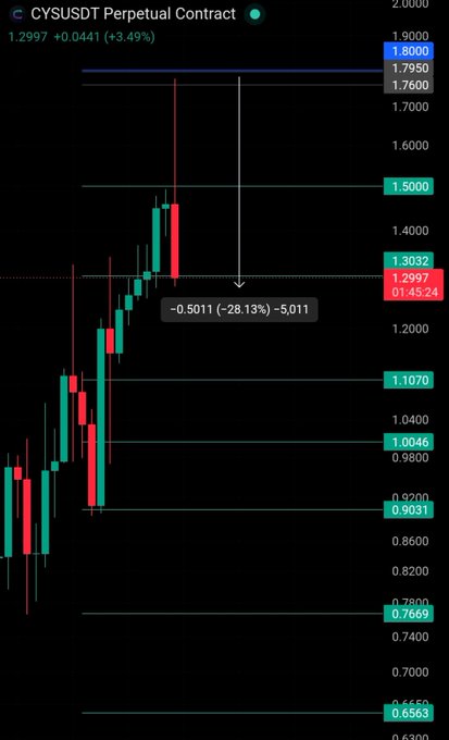 A candlestick chart for CYSUSDT Perpetual Contract showing a +3.49% move to 1.2997, with a highlighted short position indicator pointing down to a -28.13% loss of -5.011, visually confirming the post's update that TP2 was hit on the $CYS short trade.