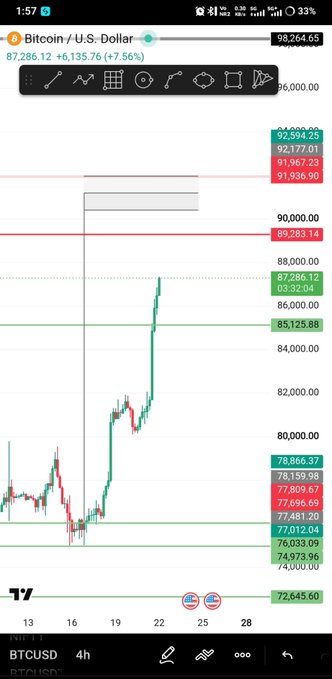 A Bitcoin/U.S. Dollar (BTCUSD) trading chart on a mobile app shows the price at $87,286.12, up +6,135.76 (+7.56%) on a 4-hour timeframe.