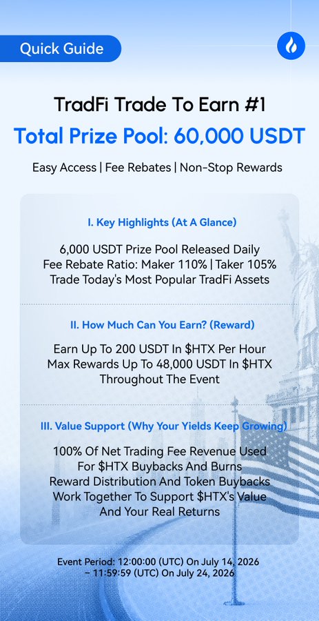 A 'Quick Guide' promotional graphic for 'TradFi Trade To Earn #1' by HTX with a Total Prize Pool of 60,000 USDT, featuring details about rewards and event period July 14-24, 2026.