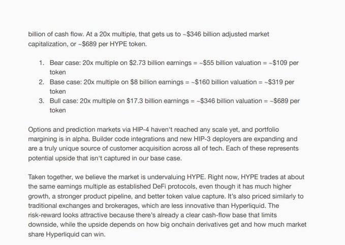 The image displays valuation projections for the HYPE token (Hyperliquid), showing bear, base, and bull case scenarios at a 20x earnings multiple, with implied valuations ranging from ~$55 billion to ~$346 billion, and per-token values from ~$109 to ~$689. This directly supports the post's claim that HYPE is dramatically undervalued, as the analysis suggests a fair value up to roughly 11x its current ~$60 trading price, highlighting the gap between market price and projected intrinsic worth.