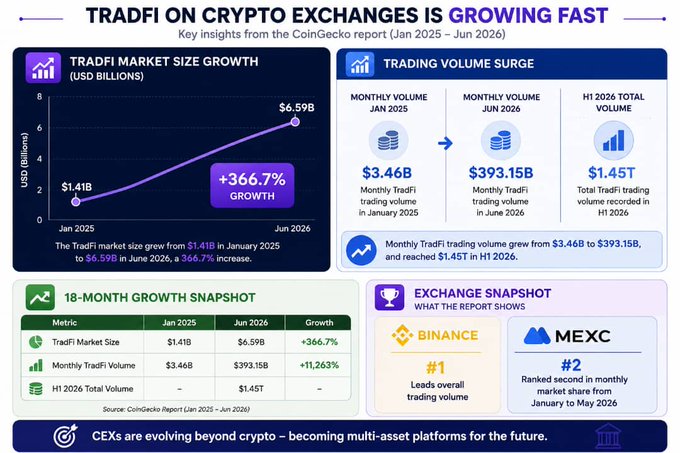 An infographic titled 'TRADFI ON CRYPTO EXCHANGES IS GROWING FAST' showing a 366.7% growth in TradFi market size from $1.41B to $6.59B between Jan 2025 and Jun 2026, with Binance and MEXC highlighted as top exchanges.