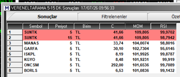The image displays a Turkish stock market screening result from the "VERENELTARAMA 5-15 DK" scanner dated 17/07/26 at 09:56:33, listing 8 stocks (SUNTK, SUNTK, MANAS, GARFA, ISKPL, KGYO, ONCSM, BORLS) with their closing prices, MOM (momentum), and RSI values, all showing RSI readings above 95—aligning with the post's promotion of a scalp trading scan for short-term investment opportunities.