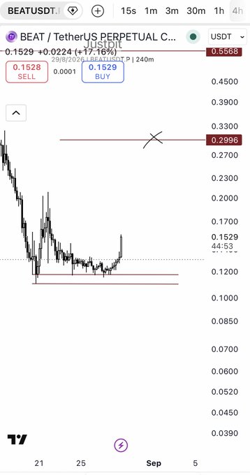 A cryptocurrency trading chart for the BEAT/USDT pair on a perpetual contract, showing a price of 0.1529 (+17.16%) with a downward trend line and various price levels marked on the y-axis.