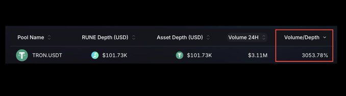 A trading interface displays the TRON.USDT pool with a RUNE Depth of $101.73K, Asset Depth of $101.73K, 24H Volume of $3.11M, and a Volume/Depth ratio of 3053.78%.