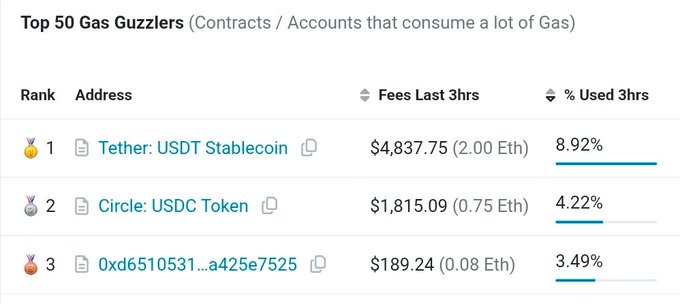 A 'Top 50 Gas Guzzlers' leaderboard ranking Ethereum contracts by gas fees, showing Tether: USDT Stablecoin at #1 ($4,837.75, 8.92%), Circle: USDC Token at #2 ($1,815.09, 4.22%), and address 0xd6510531...a425e7525 at #3 ($189.24, 3.49%).