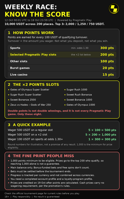 Rules page for a 'Weekly Race: Know the Score' tournament on a crypto gambling site, offering 10,000 USDT across 200 places (Top 3: 2,000 / 1,250 / 750 USDT), powered by Pragmatic Play.