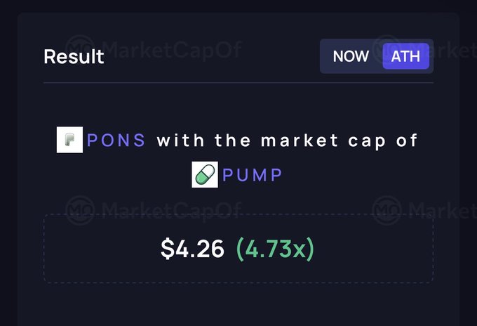 A digital interface shows a market cap comparison result reading '$PONS with the market cap of $PUMP' displaying '$4.26 (4.73x)' with 'NOW' and 'ATH' toggle buttons.