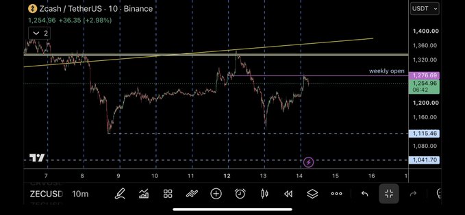 A TradingView chart of Zcash/TetherUS (ZECUSDT) on Binance shows the 10-minute price action trending upward with a marked "weekly open" level at 1,276.69, aligning with the trader's setup to short from this resistance zone down toward the 1,115.46 support area.