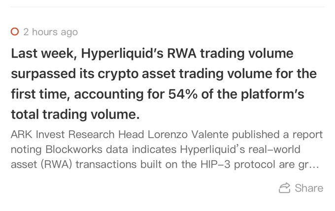 A news snippet reports that Hyperliquid's real-world asset (RWA) trading volume surpassed its crypto asset trading volume for the first time last week, accounting for 54% of the platform's total trading volume, according to ARK Invest's Lorenzo Valente citing Blockworks data. This illustrates the accompanying post's point about crypto's confusion over liquidity shifts—traders sought RWA markets and, upon getting them, saw capital drain from pure crypto trading activity.