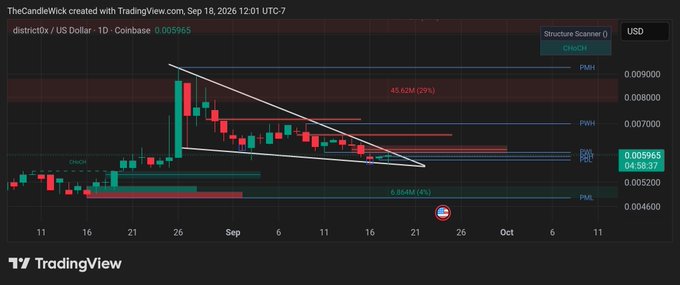 A TradingView candlestick chart displays the district0x / US Dollar pair (DNTUSD) at 0.005965, dated Sep 18, 2026, showing technical analysis patterns including a ChoCH marker.