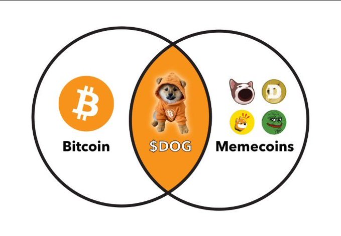 A Venn diagram comparing 'Bitcoin' and 'Memecoins' with their overlapping intersection labeled '$DOG', featuring a Shiba Inu dog in an orange hoodie.